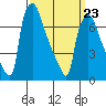 Tide chart for Newbold, Delaware River, Delaware Bay, Delaware on 2022/03/23