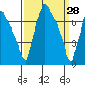 Tide chart for Newbold, Delaware River, Delaware Bay, Delaware on 2022/03/28