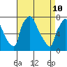 Tide chart for Newbold, Delaware River, Delaware Bay, Delaware on 2022/04/10