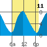 Tide chart for Newbold, Delaware River, Delaware Bay, Delaware on 2022/04/11
