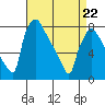 Tide chart for Newbold, Delaware River, Delaware Bay, Delaware on 2022/04/22
