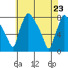Tide chart for Newbold, Delaware River, Delaware Bay, Delaware on 2022/05/23