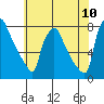Tide chart for Newbold, Delaware River, Delaware Bay, Delaware on 2022/07/10