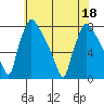 Tide chart for Newbold, Delaware River, Delaware Bay, Delaware on 2022/07/18