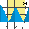 Tide chart for Newbold, Delaware River, Delaware Bay, Delaware on 2022/07/24