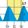 Tide chart for Newbold, Delaware River, Delaware Bay, Delaware on 2022/08/17