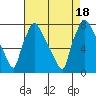 Tide chart for Newbold, Delaware River, Delaware Bay, Delaware on 2022/08/18
