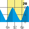 Tide chart for Newbold, Delaware River, Delaware Bay, Delaware on 2022/08/20