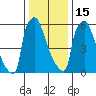 Tide chart for Newbold, Delaware River, Delaware Bay, Delaware on 2023/01/15