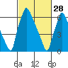 Tide chart for Newbold, Delaware River, Delaware Bay, Delaware on 2023/02/28