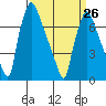Tide chart for Newbold, Delaware River, Delaware Bay, Delaware on 2023/03/26