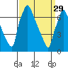 Tide chart for Newbold, Delaware River, Delaware Bay, Delaware on 2023/03/29