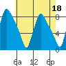 Tide chart for Newbold, Delaware River, Delaware Bay, Delaware on 2023/05/18