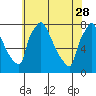 Tide chart for Newbold, Delaware River, Delaware Bay, Delaware on 2023/05/28
