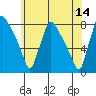Tide chart for Newbold, Delaware River, Delaware on 2023/06/14
