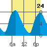 Tide chart for Newbold, Delaware River, Delaware on 2023/06/24