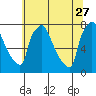 Tide chart for Newbold, Delaware River, Delaware on 2023/06/27