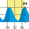 Tide chart for Newbold, Delaware River, Delaware Bay, Delaware on 2023/07/24