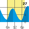 Tide chart for Newbold, Delaware River, Delaware Bay, Delaware on 2023/07/27