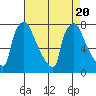Tide chart for Newbold, Delaware River, Delaware Bay, Delaware on 2023/08/20