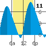 Tide chart for Newbold, Delaware River, Delaware Bay, Delaware on 2024/02/11
