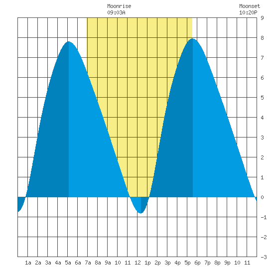 Tide Chart for 2024/02/13