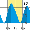 Tide chart for Newbold, Delaware River, Delaware Bay, Delaware on 2024/02/17