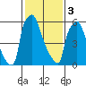 Tide chart for Newbold, Delaware River, Delaware Bay, Delaware on 2024/02/3