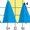 Tide chart for Newbold, Delaware River, Delaware Bay, Delaware on 2024/03/14