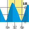 Tide chart for Newbold, Delaware River, Delaware Bay, Delaware on 2024/03/18
