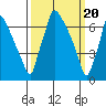 Tide chart for Newbold, Delaware River, Delaware Bay, Delaware on 2024/03/20