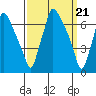 Tide chart for Newbold, Delaware River, Delaware Bay, Delaware on 2024/03/21