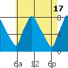 Tide chart for Newbold, Delaware River, Delaware Bay, Delaware on 2024/05/17