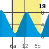 Tide chart for Newbold, Delaware River, Delaware Bay, Delaware on 2024/05/19