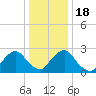 Tide chart for Newburgh, Hudson River, New York on 2021/01/18