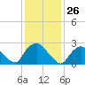 Tide chart for Newburgh, Hudson River, New York on 2021/01/26