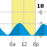 Tide chart for Newburgh, Hudson River, New York on 2021/03/10