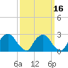 Tide chart for Newburgh, Hudson River, New York on 2021/03/16