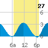 Tide chart for Newburgh, Hudson River, New York on 2021/03/27