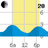 Tide chart for Newburgh, Hudson River, New York on 2021/04/20