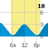 Tide chart for Newburgh, Hudson River, New York on 2021/05/10