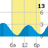 Tide chart for Newburgh, Hudson River, New York on 2021/05/13