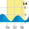 Tide chart for Newburgh, Hudson River, New York on 2021/05/14