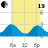 Tide chart for Newburgh, Hudson River, New York on 2021/05/19