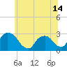 Tide chart for Newburgh, Hudson River, New York on 2021/06/14