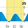 Tide chart for Newburgh, Hudson River, New York on 2021/06/25