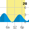 Tide chart for Newburgh, Hudson River, New York on 2021/06/28