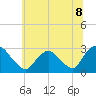 Tide chart for Newburgh, Hudson River, New York on 2021/07/8