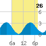Tide chart for Newburgh, Hudson River, New York on 2021/08/26