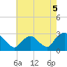Tide chart for Newburgh, Hudson River, New York on 2021/08/5